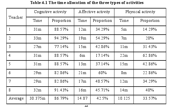 Table 4.1 The time allocation of the three types of activities