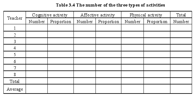 Table 3.4 The number of the three types of activities