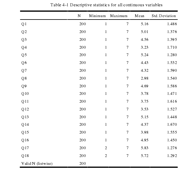 Table 4-1 Descriptive statistics for all continuous variables 