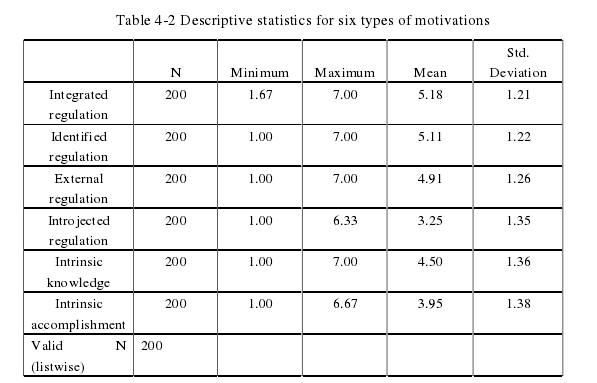 Table 4-2 Descriptive statistics for six types of motivations 