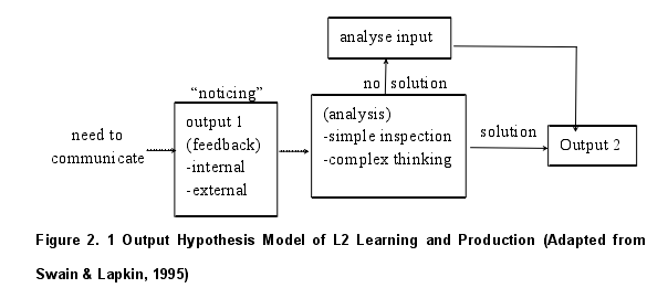 Figure 2. 1 Output Hypothesis Model of L2 Learning and Production (Adapted fromSwain & Lapkin, 1995)