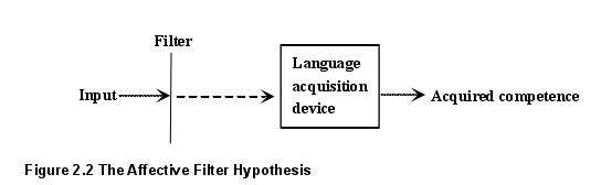 Figure 2.2 The Affective Filter Hypothesis