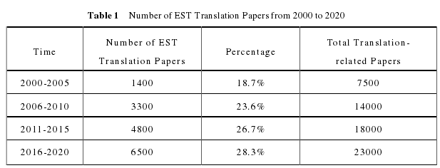 Table 1    Number of EST Translation Papers from 2000 to 2020 