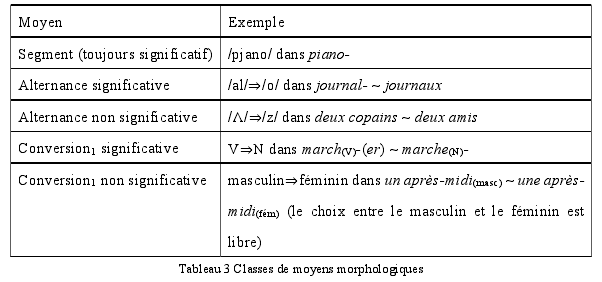 Tableau 3 Classes de moyens morphologiques 