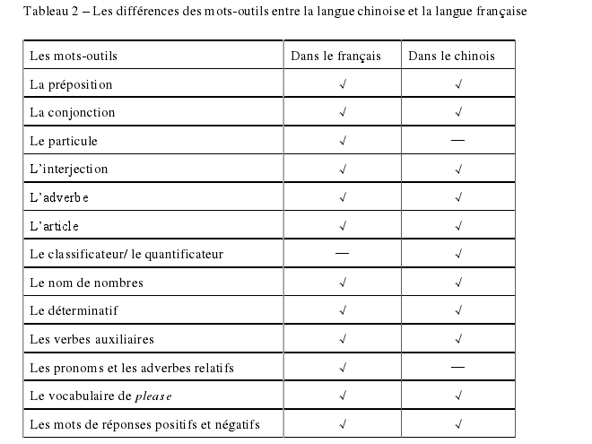 Tableau 2 C Les diffrences des mots-outils entre la langue chinoise et la langue française 