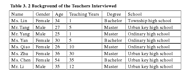 Table 3. 2 Background of the Teachers Interviewed 