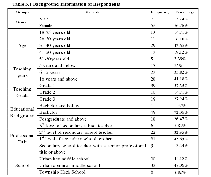   Table 3.1 Background Information of Respondents