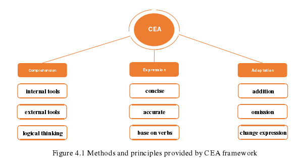 Figure 4.1 Methods and principles provided by CEA framework 