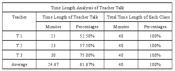 Time Length Analysis of Teacher Talk