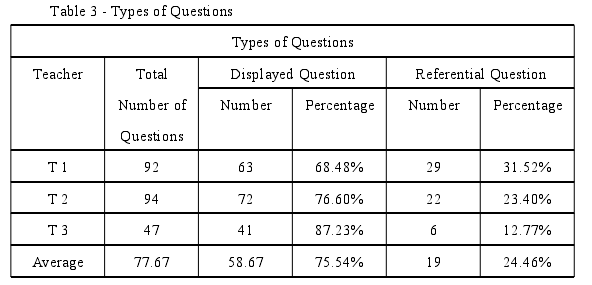 Table 3 - Types of Questions