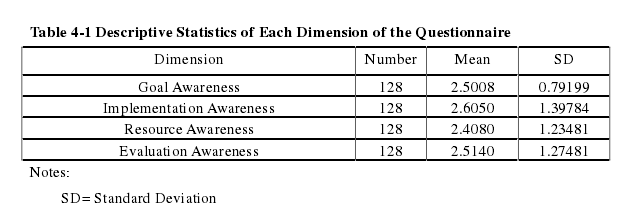 Table 4-1 Descriptive Statistics of Each Dimension of the Questionnaire 