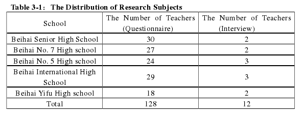 Table 3-1The Distribution of Research Subjects 