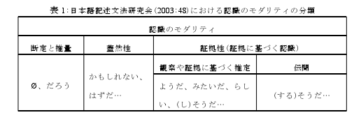 表 1:日本�Z�述文法研究会(2003:48)における�J�Rのモダリティの分�