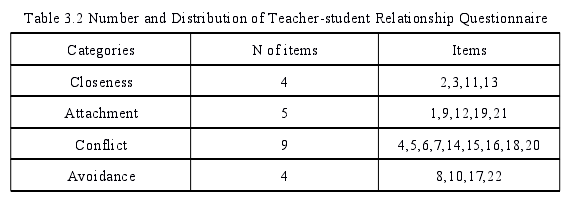 Table 3.2 Number and Distribution of Teacher-student Relationship Questionnaire