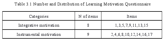 Table 3.1 Number and Distribution of Learning Motivation Questionnaire