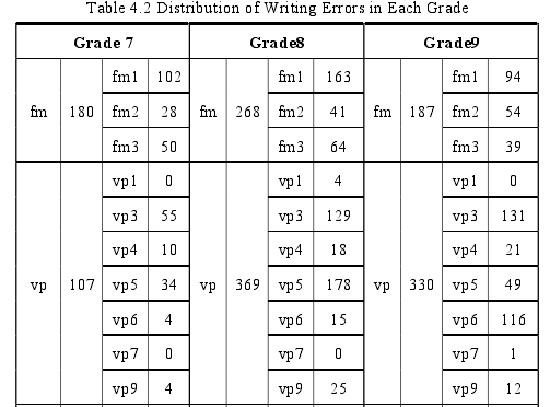 Table 4.2 Distribution of Writing Errors in Each Grade 