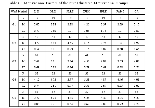 Table 4.1 Motivational Factors of the Five Clustered Motivational Groups